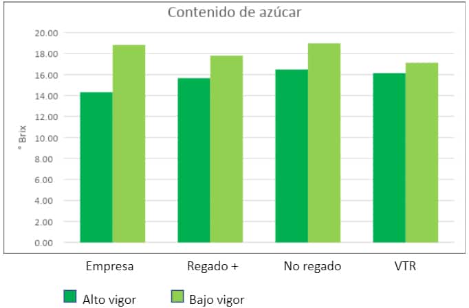 GRAPE 4 : SUGAR CONTENT AT HARVEST (2021)