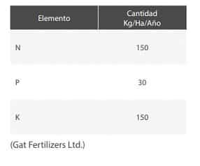 tabla de cantidades de nutrientes recomendadas para aplicar a la plantación