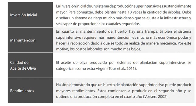 comparación entre el enfoque tradicional y el de súper alta densidad