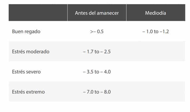 Valores típicos del potencial hídrico del tallo (MPa) a diferentes niveles de estrés hídrico