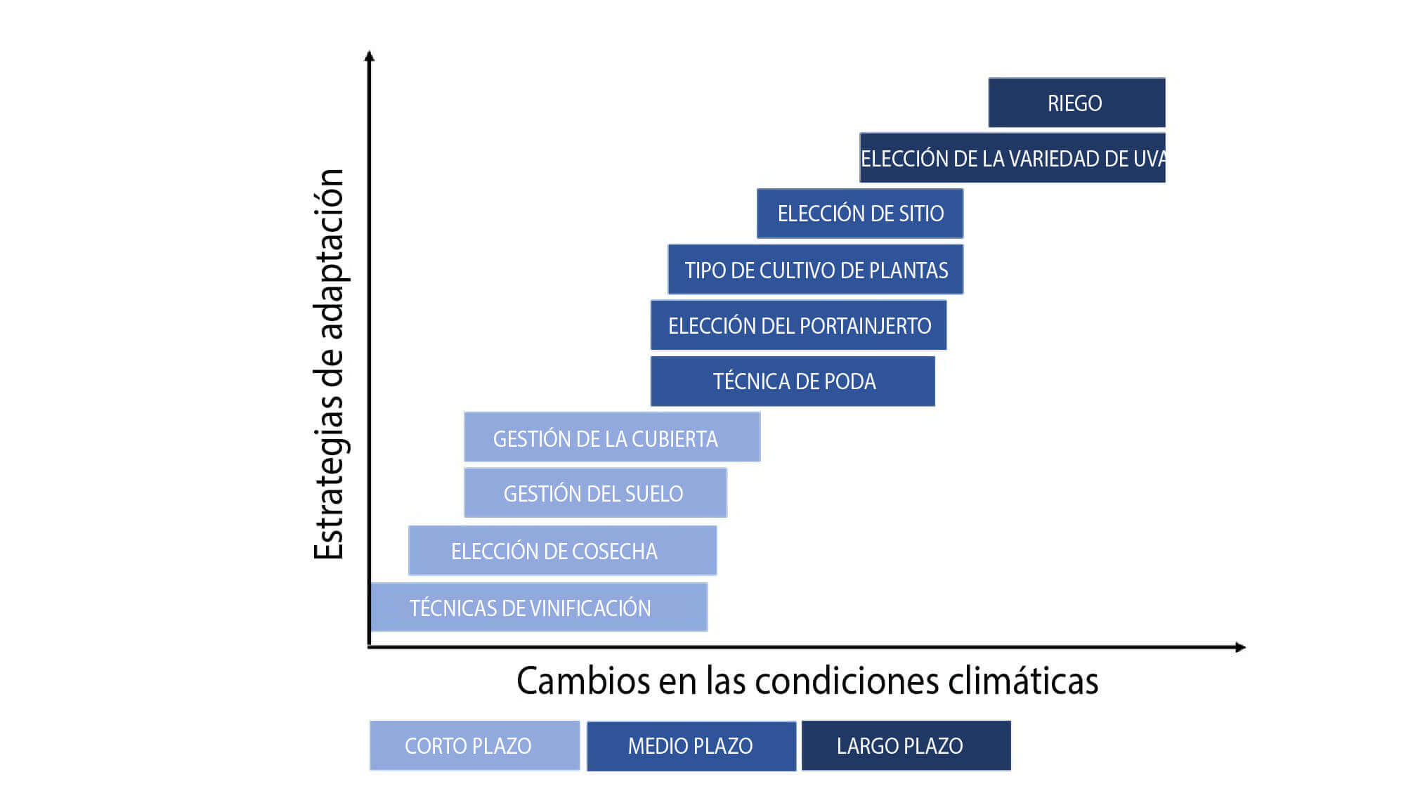 Adaptation strategies in changing climate conditions