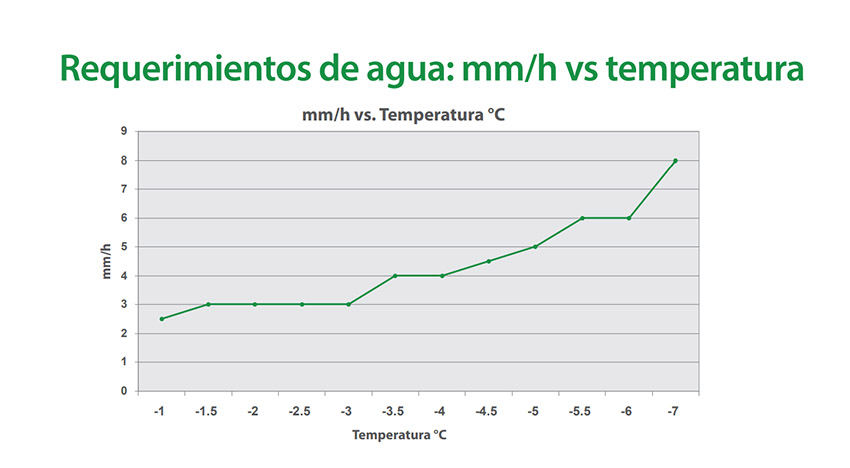 Requerimientos de agua: mm/h vs temperatura