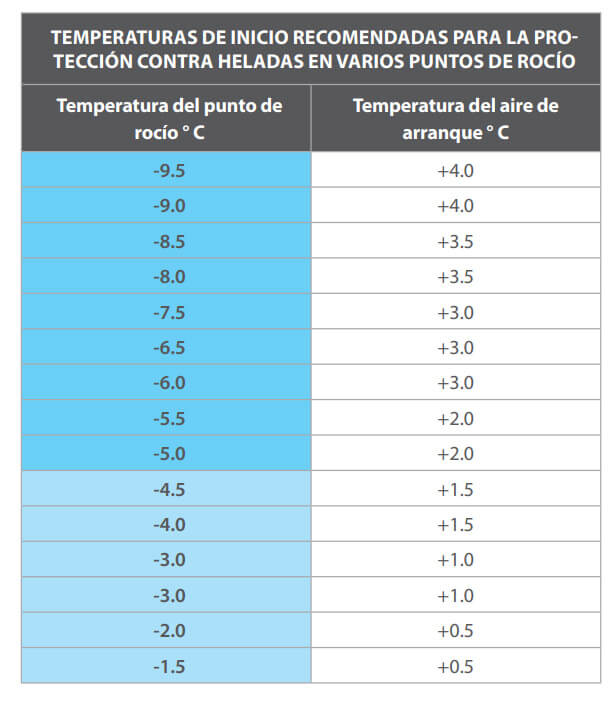 TEMPERATURAS DE INICIO RECOMENDADAS PARA LA PROTECCIÓN CONTRA HELADAS EN VARIOS PUNTOS DE ROCÍO