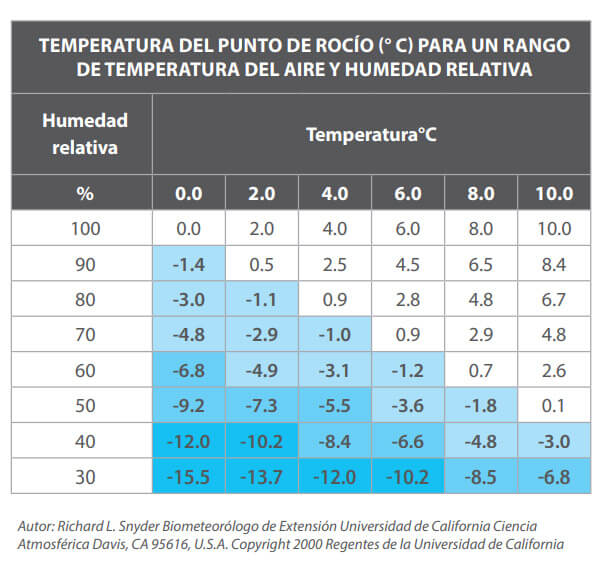 TEMPERATURA DEL PUNTO DE ROCÍO (° C) PARA UN RANGO DE TEMPERATURA DEL AIRE Y HUMEDAD RELATIVA